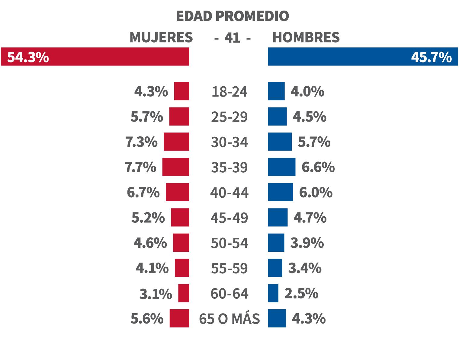 Edad Promedio