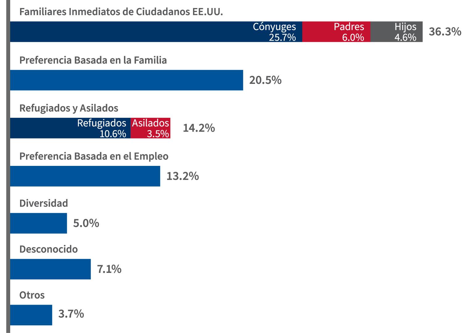 Tipo de Admisión