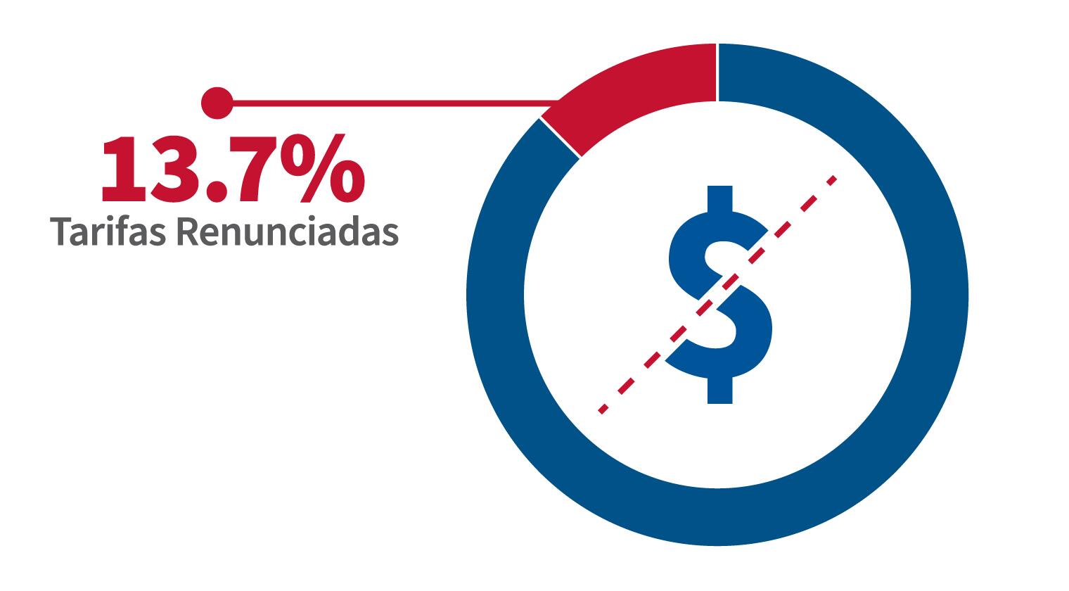 En el año fiscal 2022, 13.7% de personas naturalizados tenían una exención de tarifas aprobada. Las mujeres (8.4%) tenían más exenciones de tarifas aproadas que los hombres (5.2%).