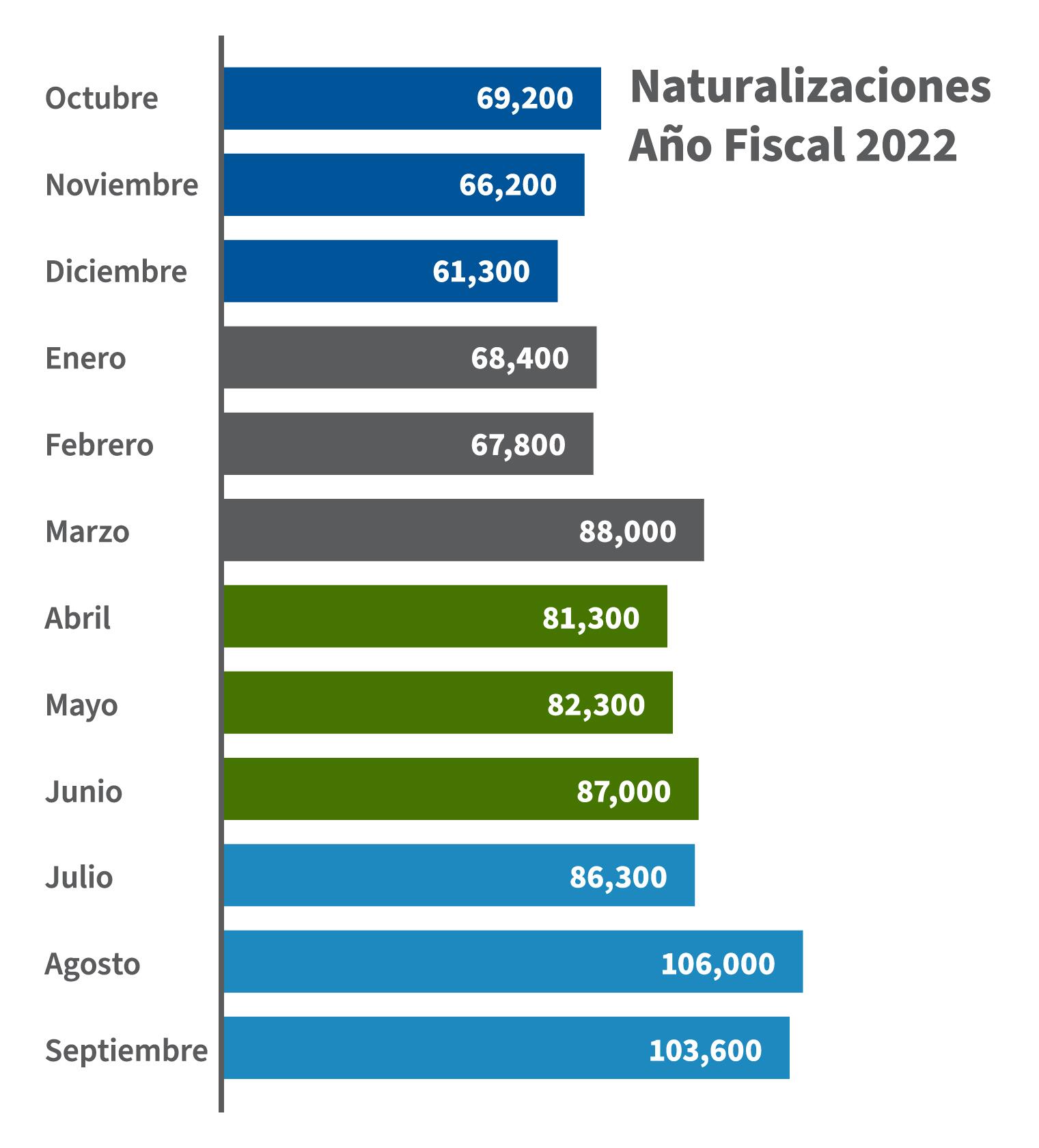 Número de Naturalizaciones al Mes en el año fiscal 2022