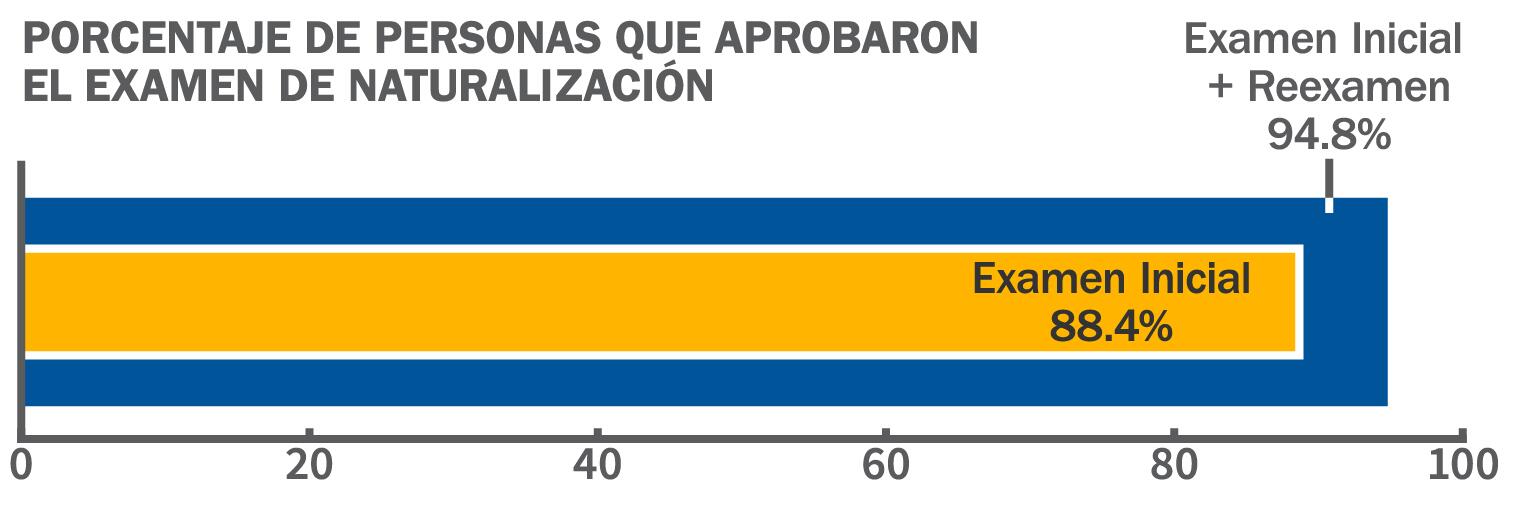 Tasa de Aprobación Inicial del Examen de Naturalización