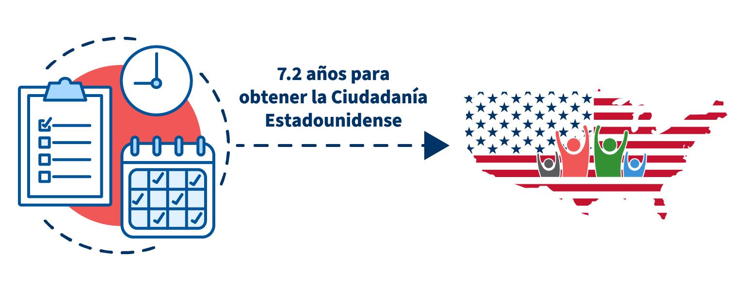 El promedio de años como LPR de todos los ciudadanos naturalizados en el año fiscal 2022 fue de 7.2 años