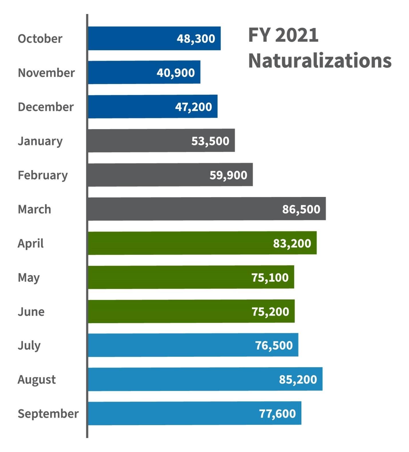 Monthly Naturalizations in FY 2021