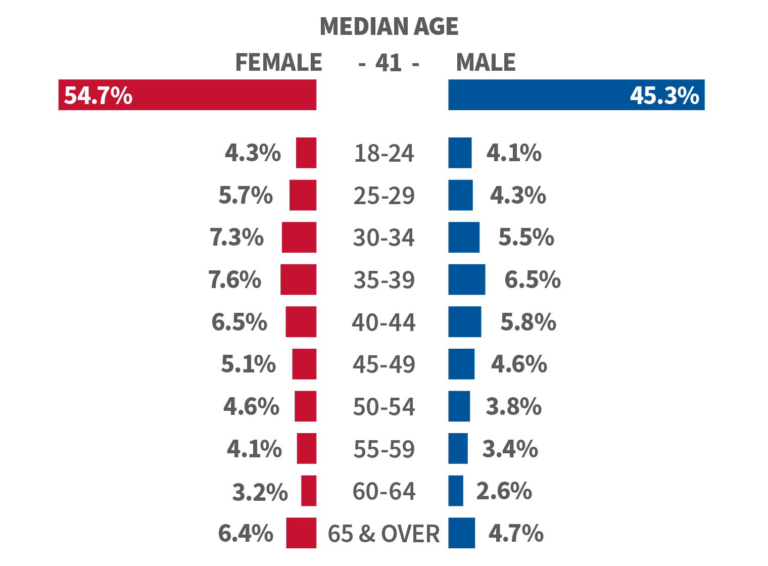 Median Age