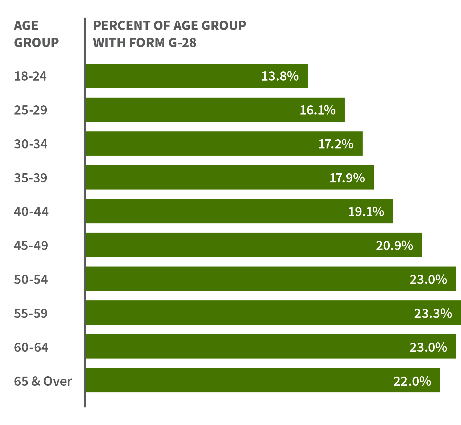 The percentage of those who had a Form G-28 filed by an attorney or accredited representative