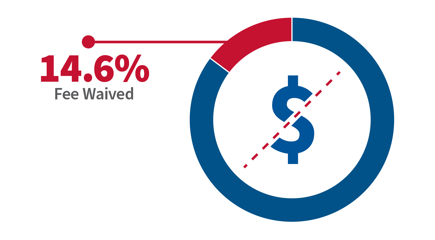 In FY 2022, 14.6% of those naturalized had an approved fee waiver