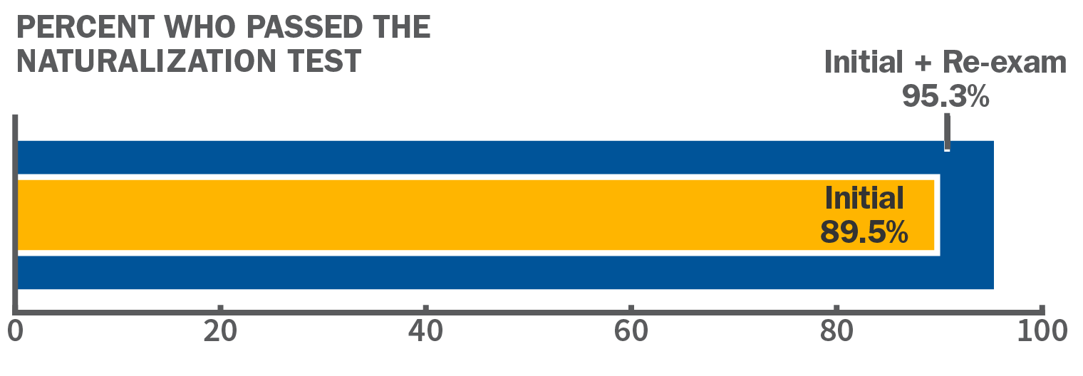 Naturalization Test Initial Pass Rate