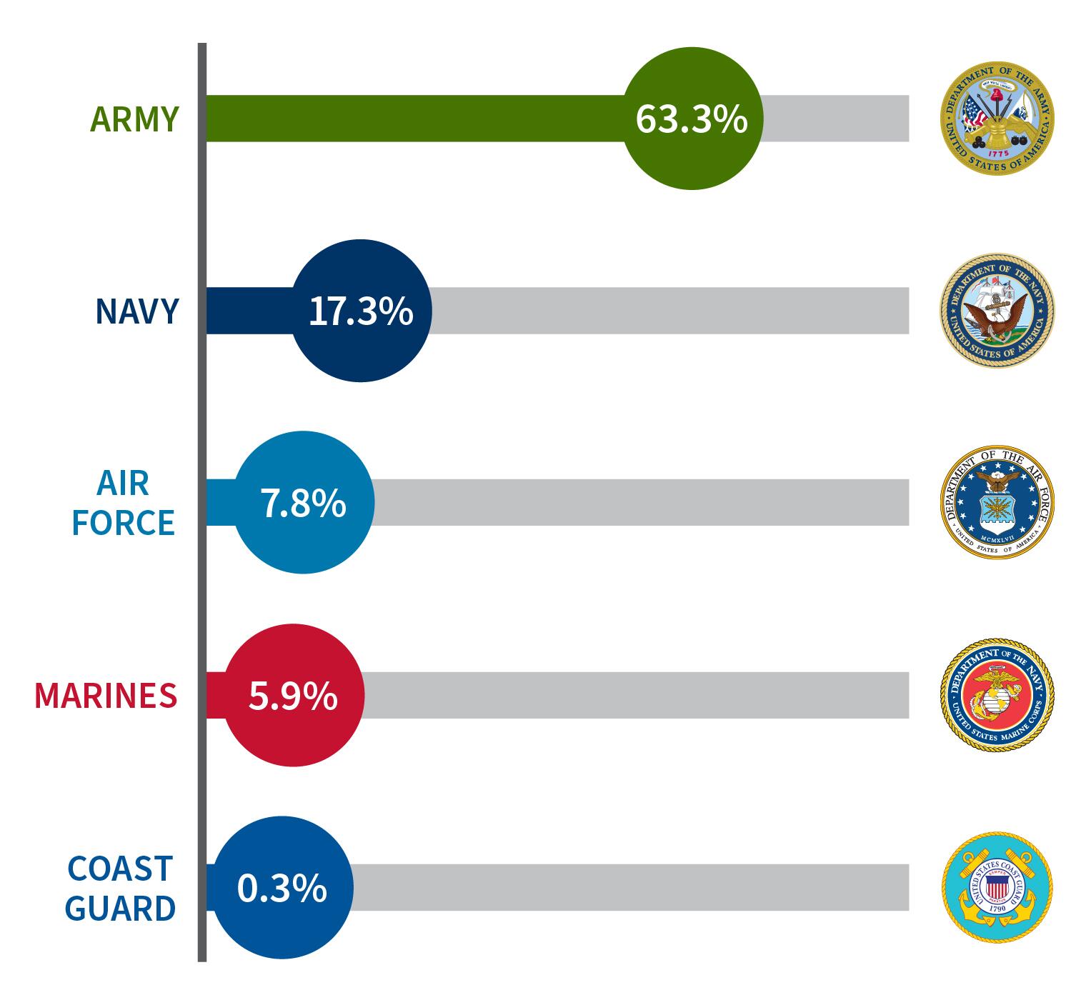 Graphic showing percentages by service branch, Army - 63.3, Navy - 17.3, Air Force - 7.8, Marines - 5.9, , Coast Guard - 0.3
