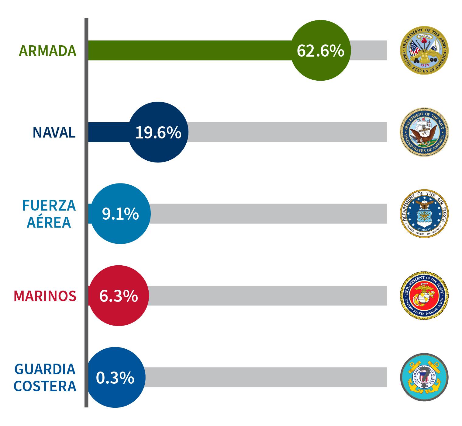 Rama del Servicio Militar en el Momento de la Naturalización