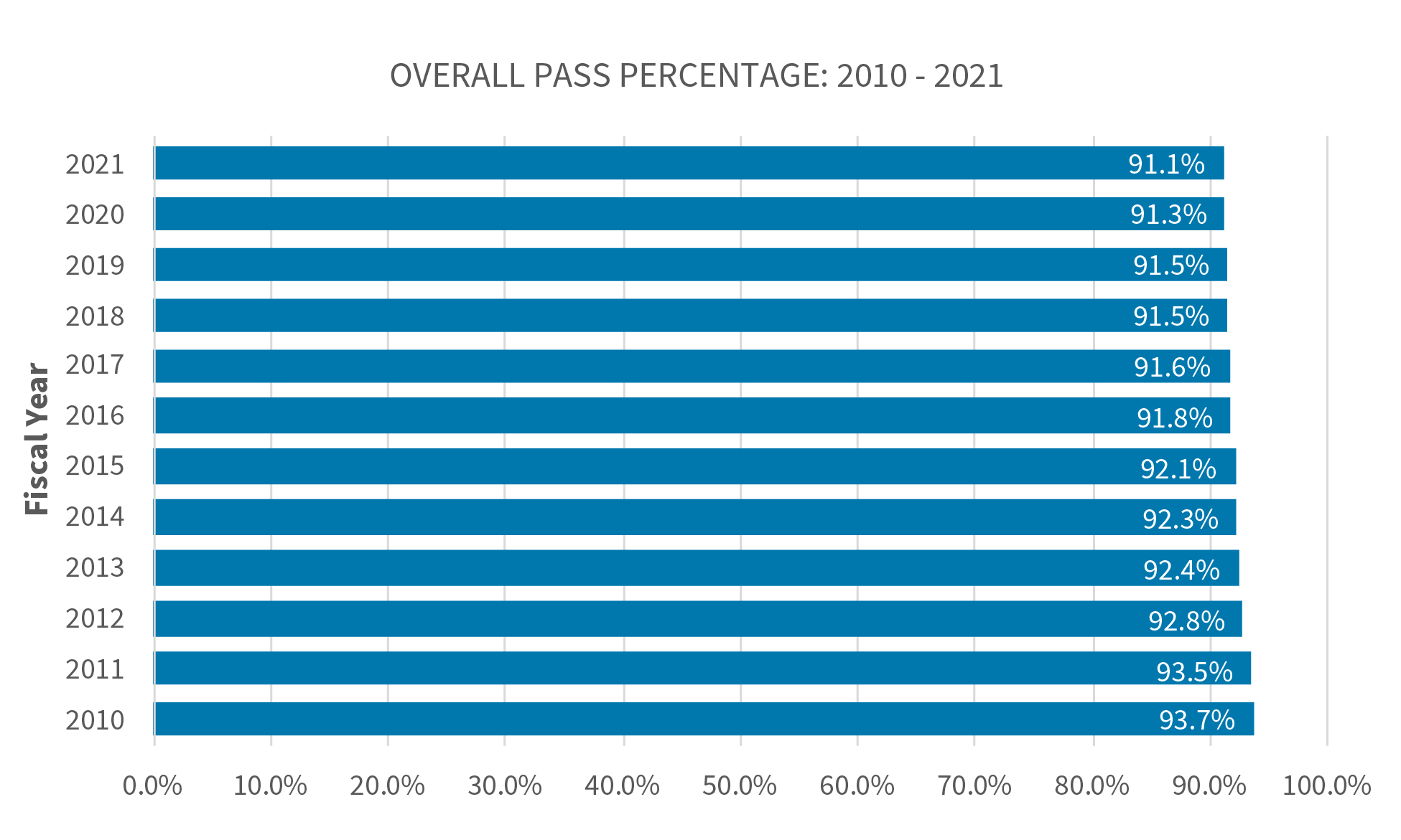 Overall Pass Percentage: 2010 - 2021