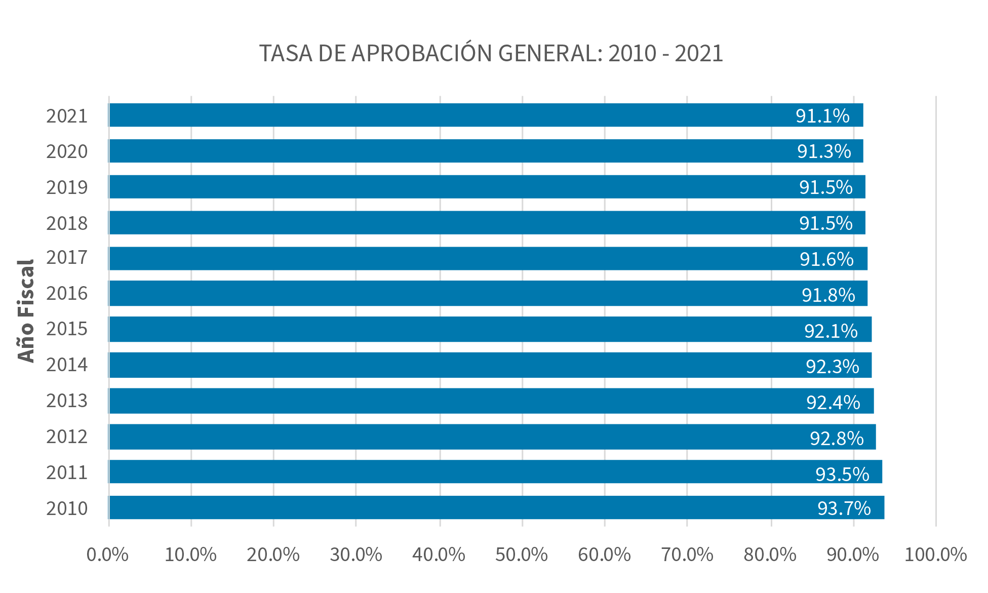 Tasa de Aprobación General: 2010 - 2021