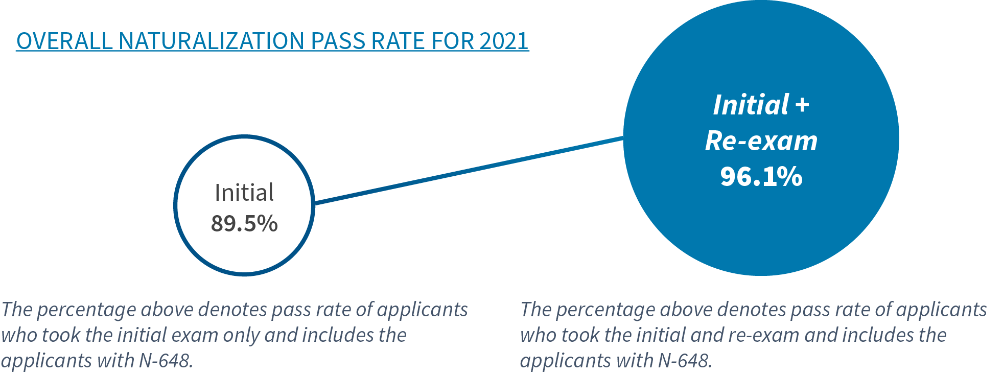 Overall Naturalization Pass Rate for 2021
