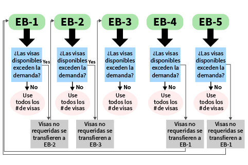 Tabla de Visas EB